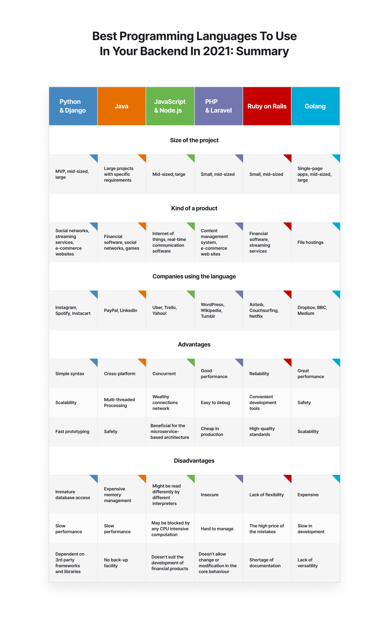 Best Programming Languages to Use In Your Backend